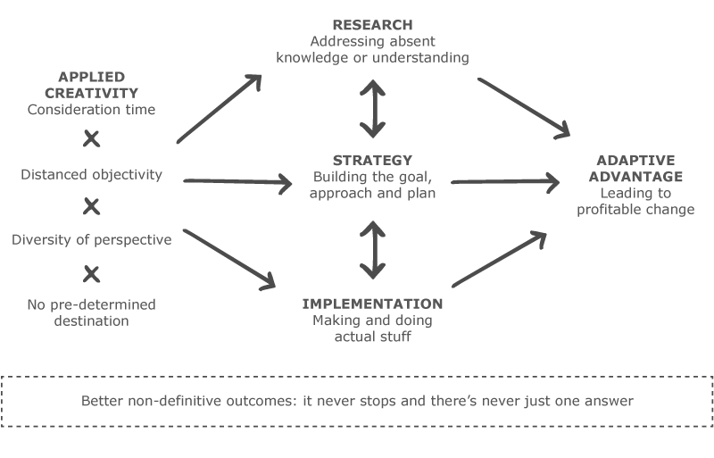 Creativity as a Service Model